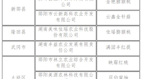 37個農(nóng)產(chǎn)品入選首批“邵陽紅”優(yōu)質(zhì)農(nóng)產(chǎn)品名錄